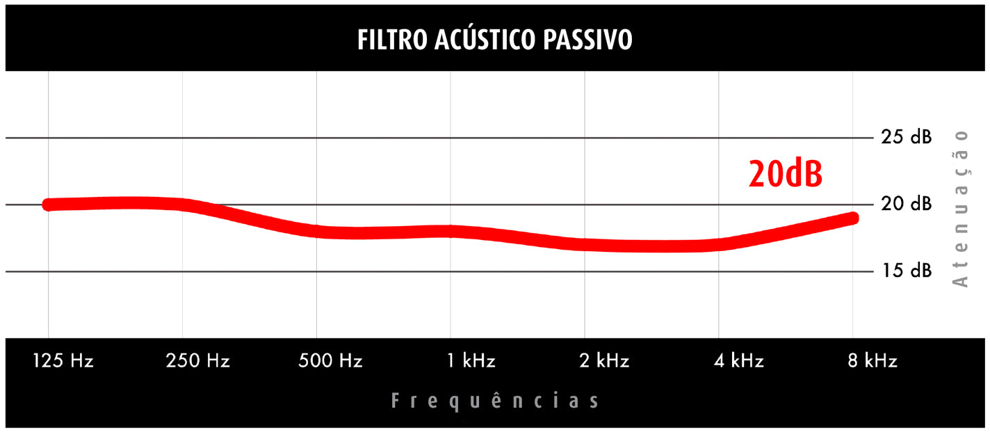 Filtro Acústico Passivo - 20dB