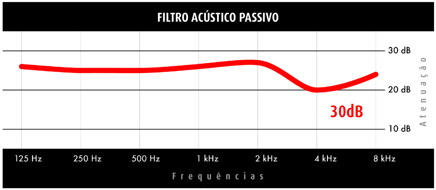 Filtro Acústico Passivo - 30dB